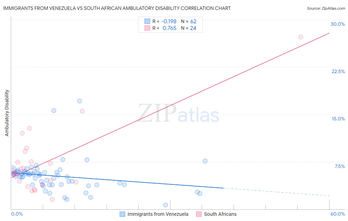 Immigrants from Venezuela vs South African Ambulatory Disability