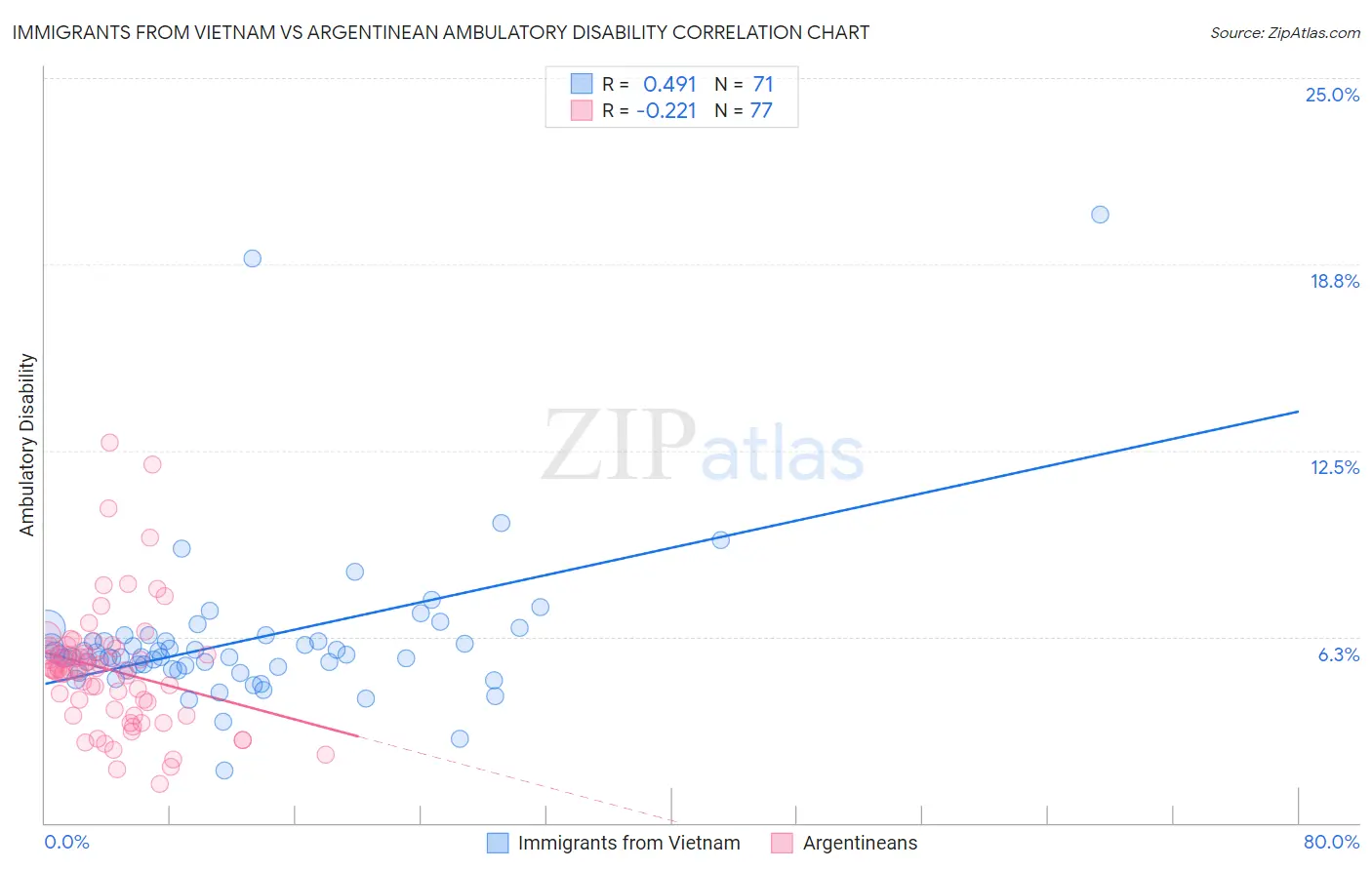 Immigrants from Vietnam vs Argentinean Ambulatory Disability