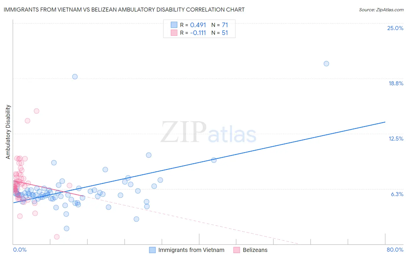 Immigrants from Vietnam vs Belizean Ambulatory Disability