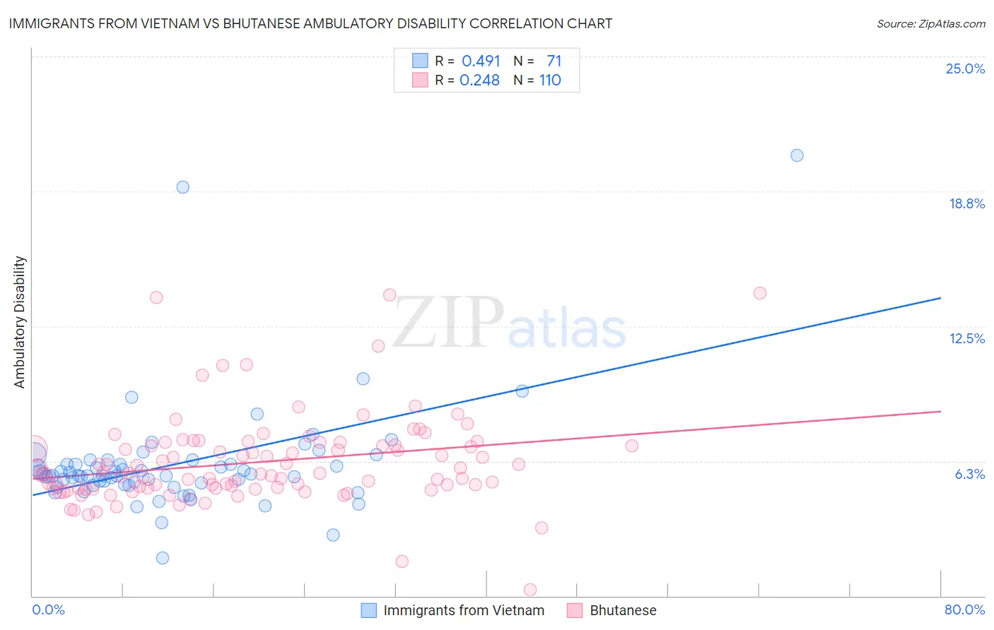 Immigrants from Vietnam vs Bhutanese Ambulatory Disability