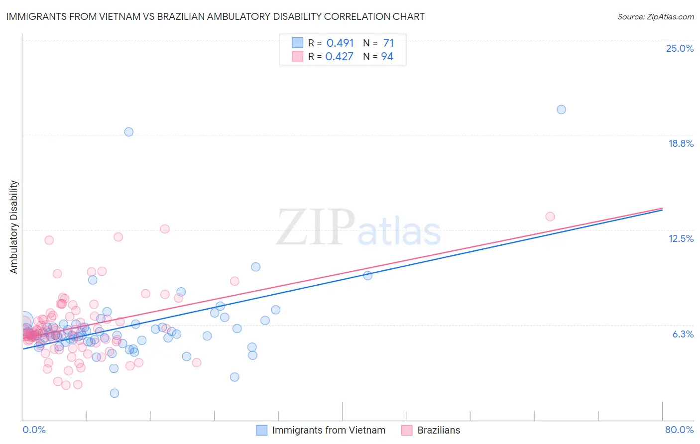 Immigrants from Vietnam vs Brazilian Ambulatory Disability