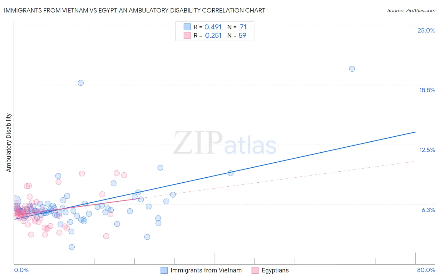 Immigrants from Vietnam vs Egyptian Ambulatory Disability