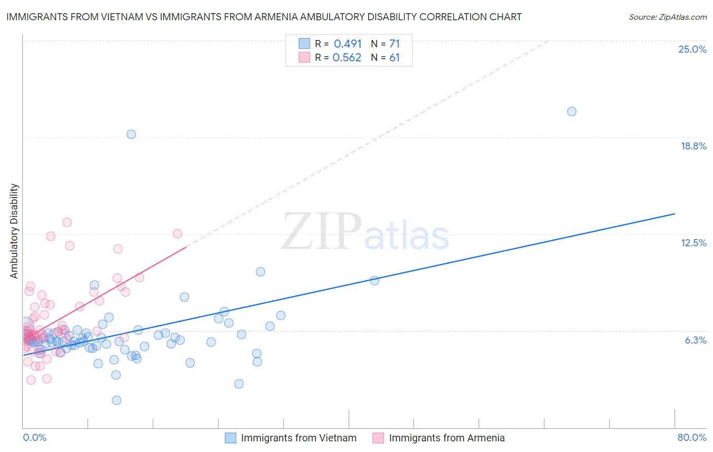 Immigrants from Vietnam vs Immigrants from Armenia Ambulatory Disability