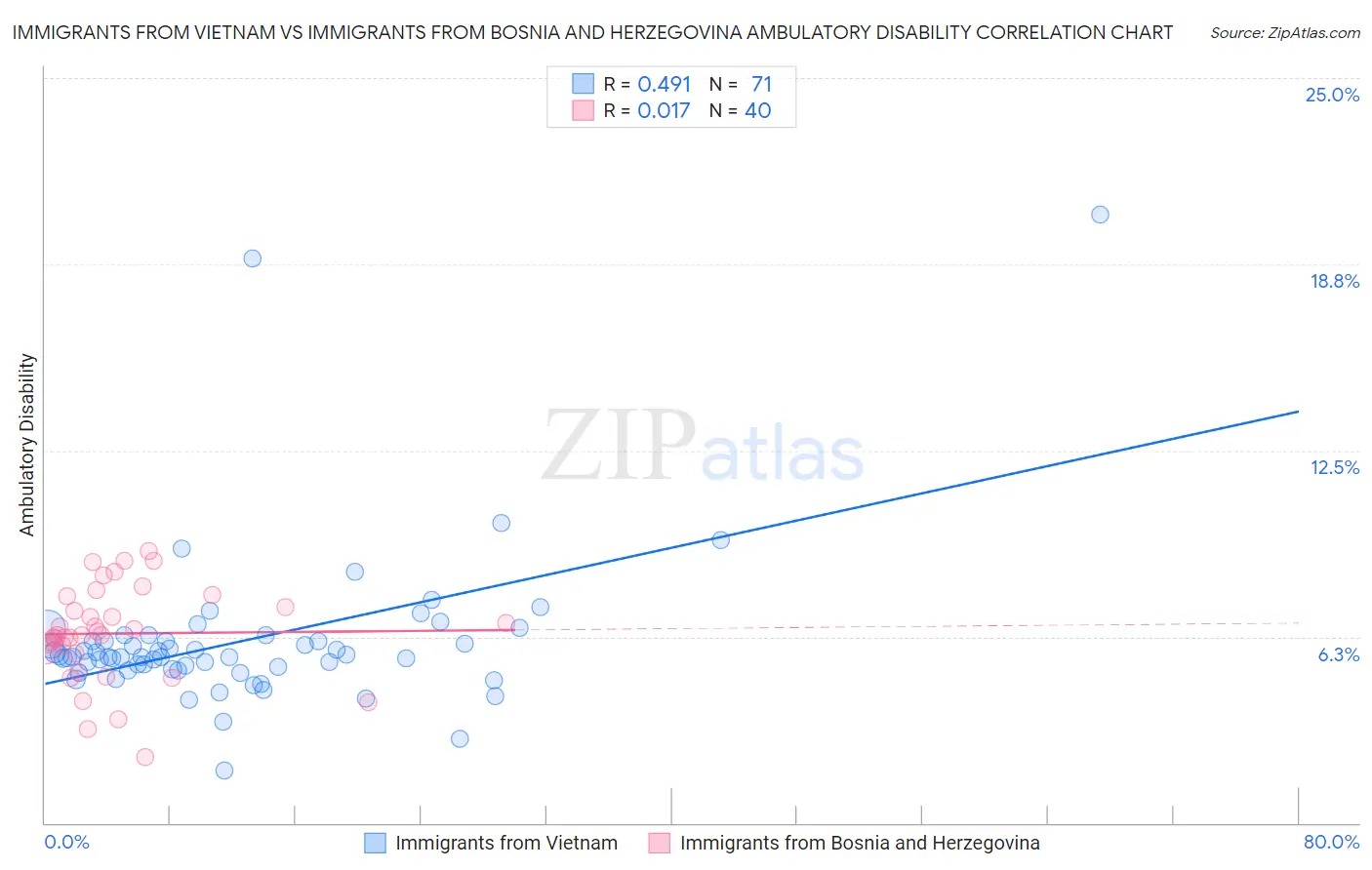 Immigrants from Vietnam vs Immigrants from Bosnia and Herzegovina Ambulatory Disability