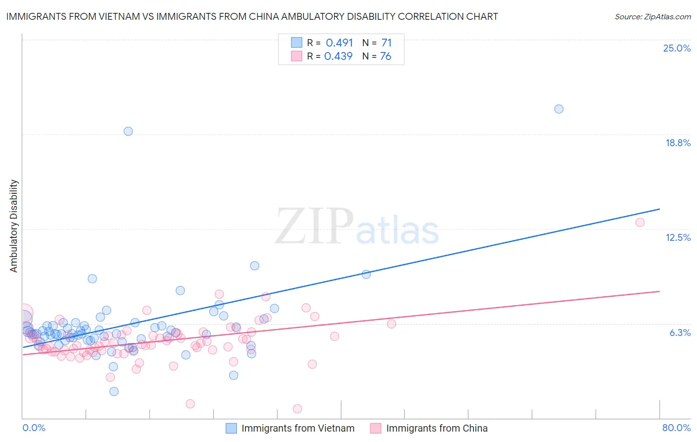 Immigrants from Vietnam vs Immigrants from China Ambulatory Disability