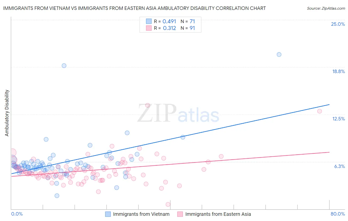 Immigrants from Vietnam vs Immigrants from Eastern Asia Ambulatory Disability