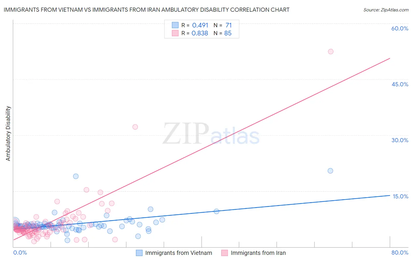 Immigrants from Vietnam vs Immigrants from Iran Ambulatory Disability