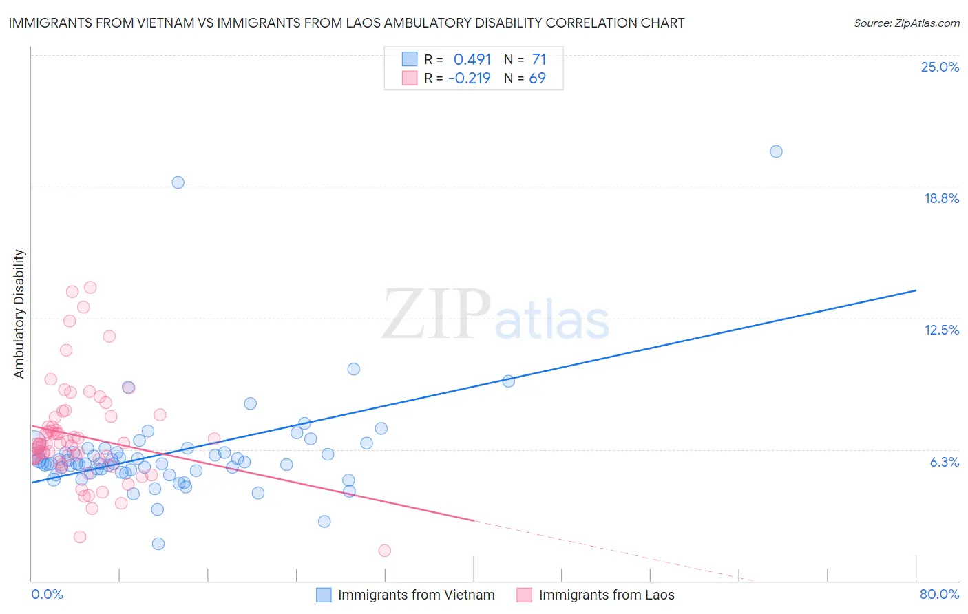 Immigrants from Vietnam vs Immigrants from Laos Ambulatory Disability