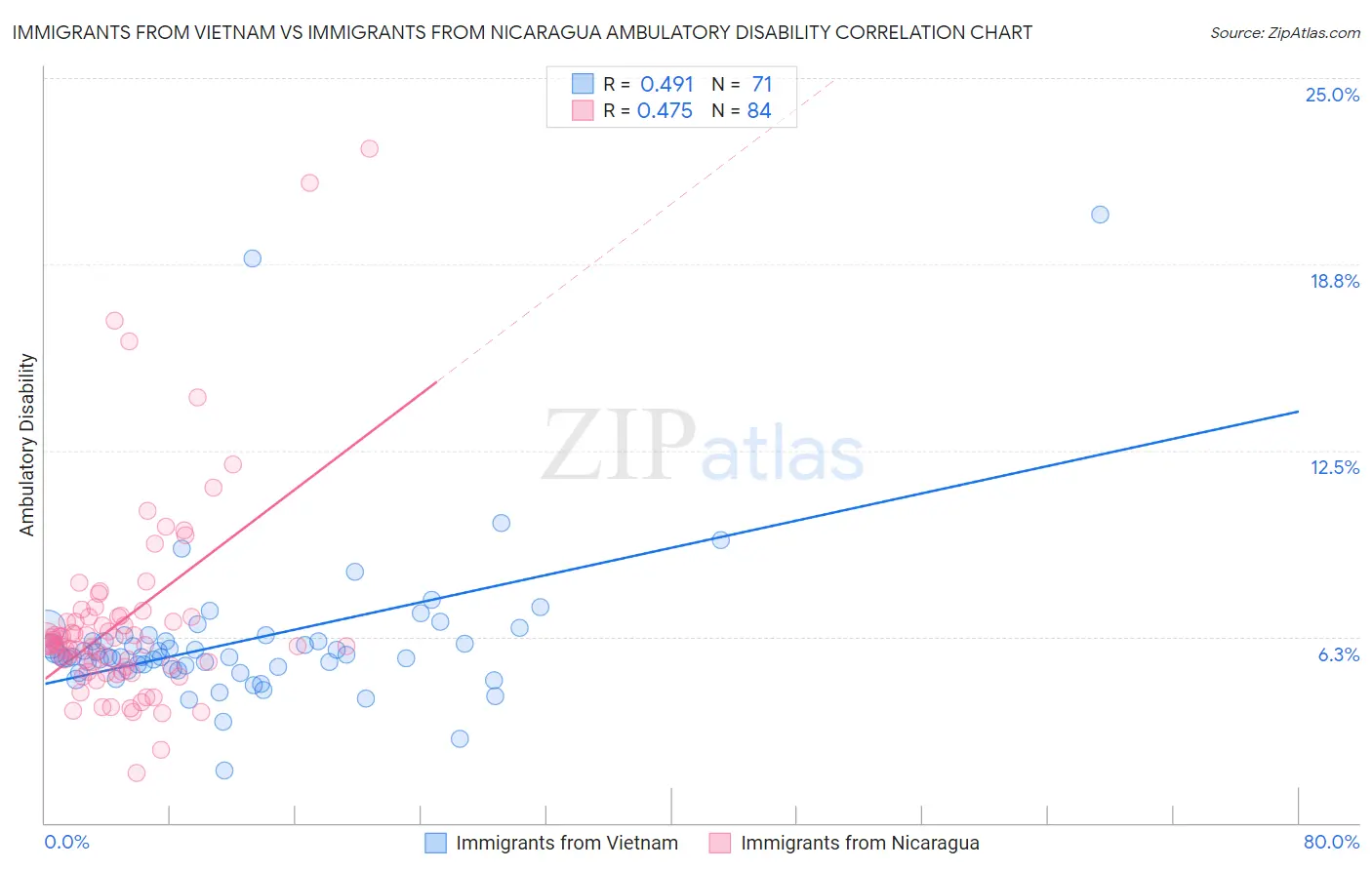 Immigrants from Vietnam vs Immigrants from Nicaragua Ambulatory Disability