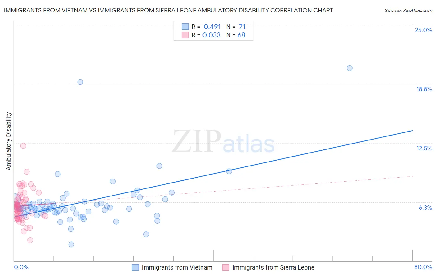 Immigrants from Vietnam vs Immigrants from Sierra Leone Ambulatory Disability