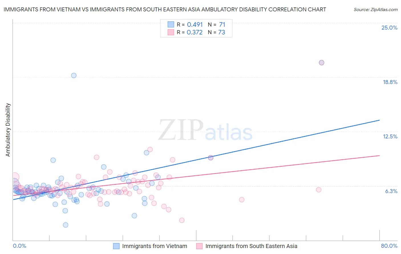 Immigrants from Vietnam vs Immigrants from South Eastern Asia Ambulatory Disability