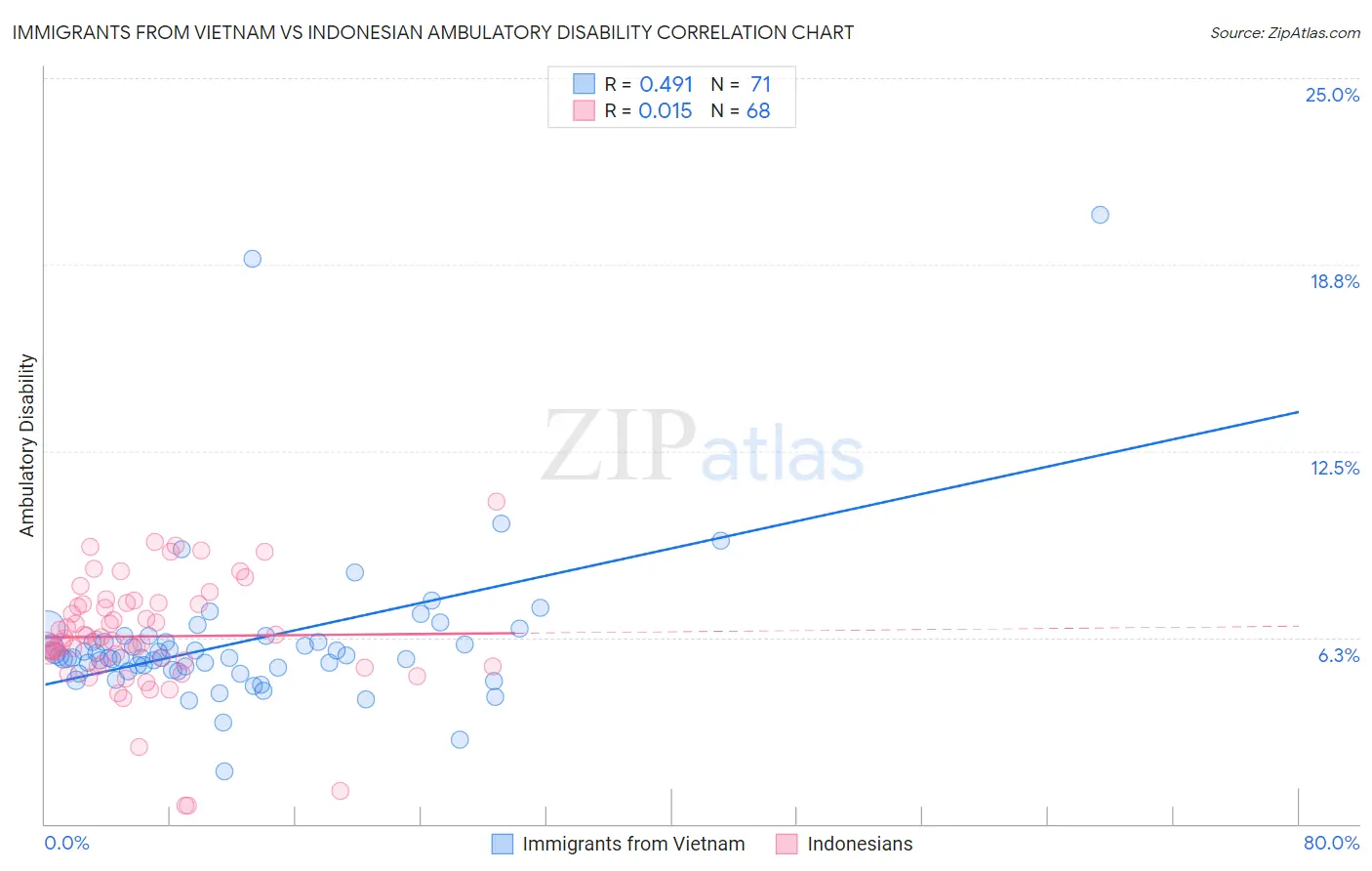 Immigrants from Vietnam vs Indonesian Ambulatory Disability