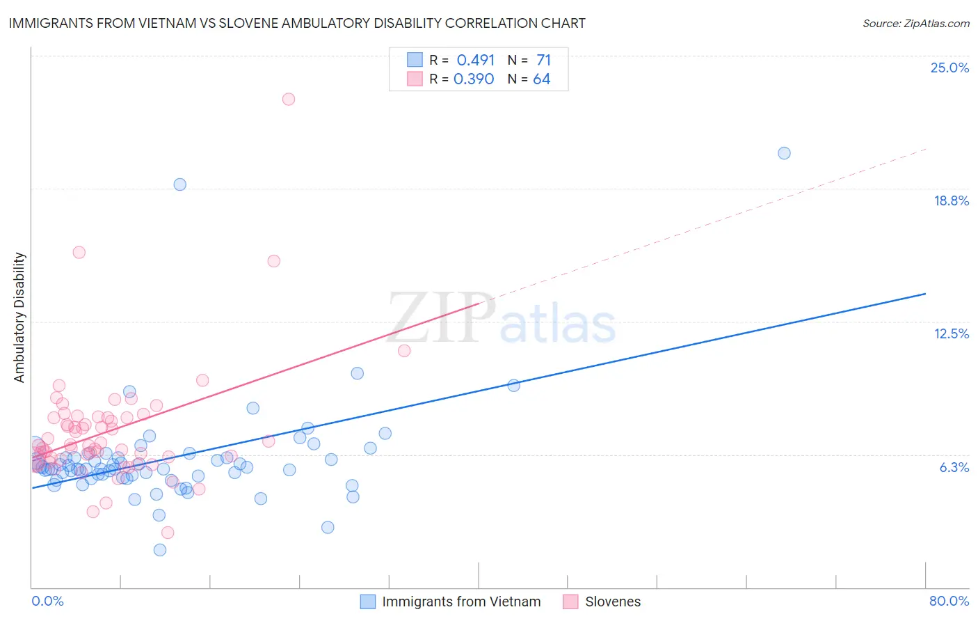 Immigrants from Vietnam vs Slovene Ambulatory Disability