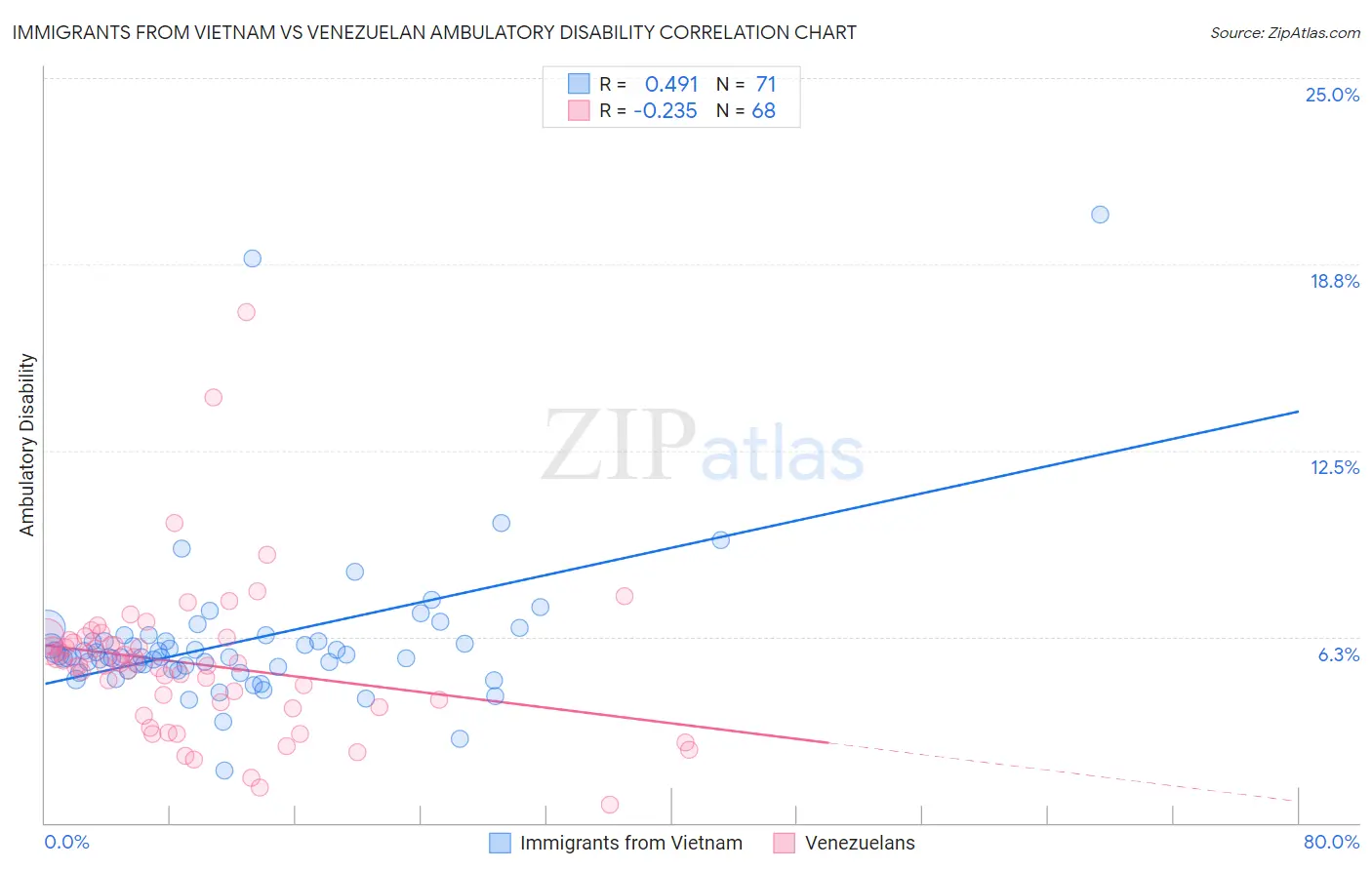 Immigrants from Vietnam vs Venezuelan Ambulatory Disability