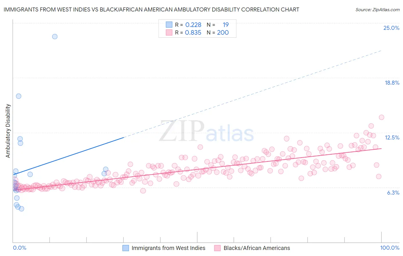 Immigrants from West Indies vs Black/African American Ambulatory Disability