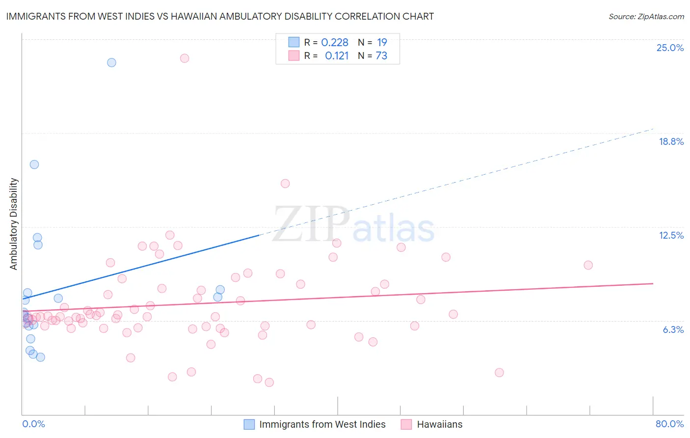 Immigrants from West Indies vs Hawaiian Ambulatory Disability