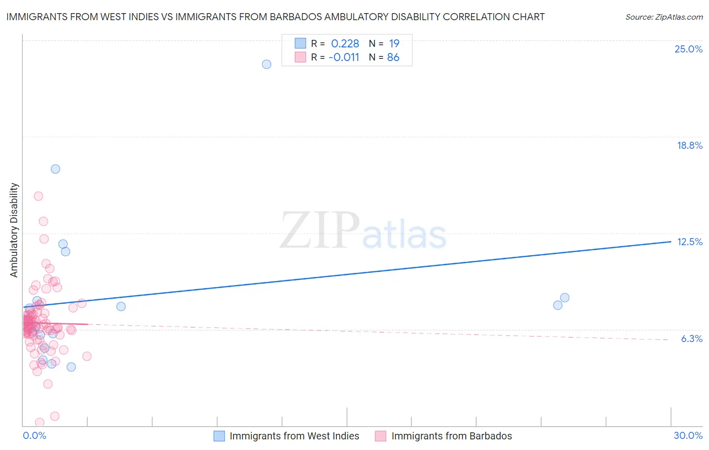 Immigrants from West Indies vs Immigrants from Barbados Ambulatory Disability