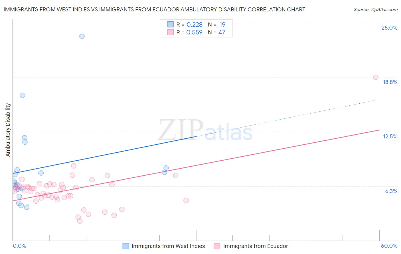 Immigrants from West Indies vs Immigrants from Ecuador Ambulatory Disability