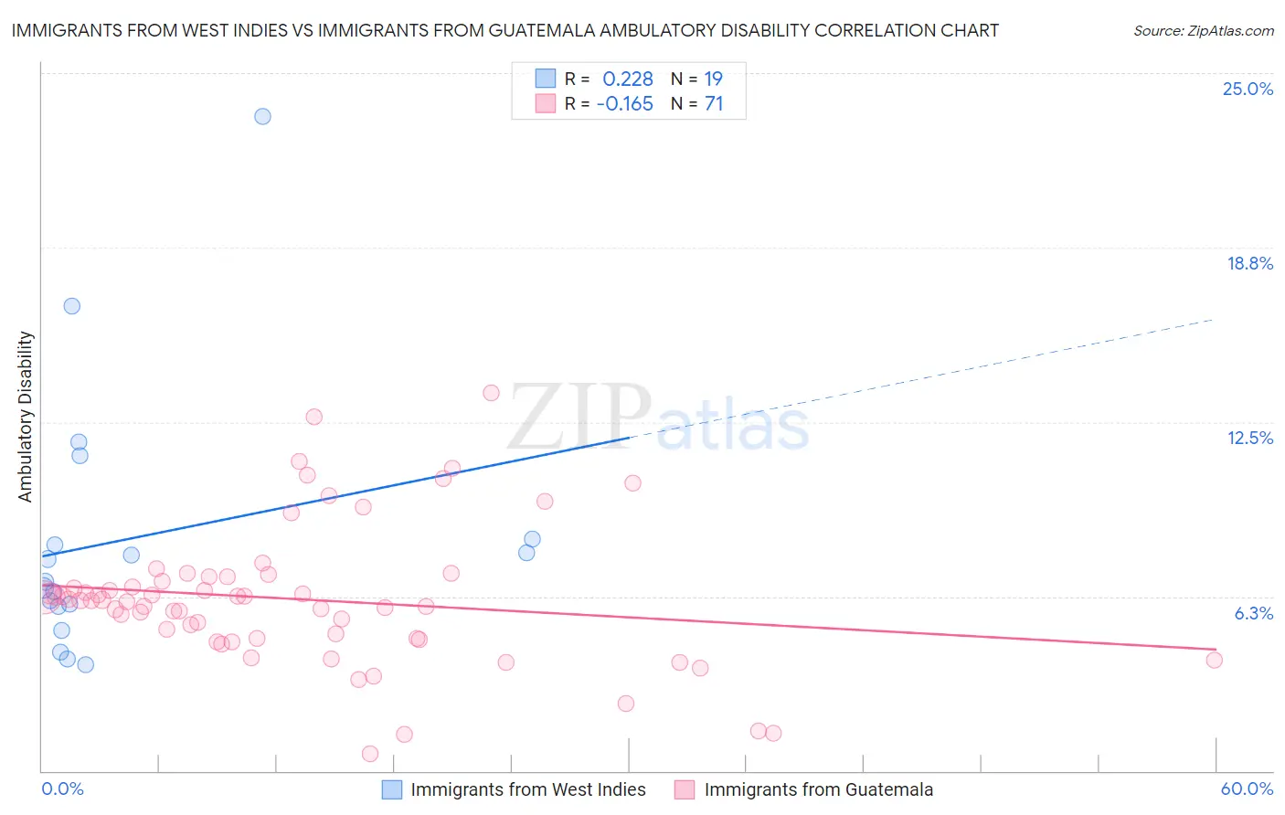 Immigrants from West Indies vs Immigrants from Guatemala Ambulatory Disability