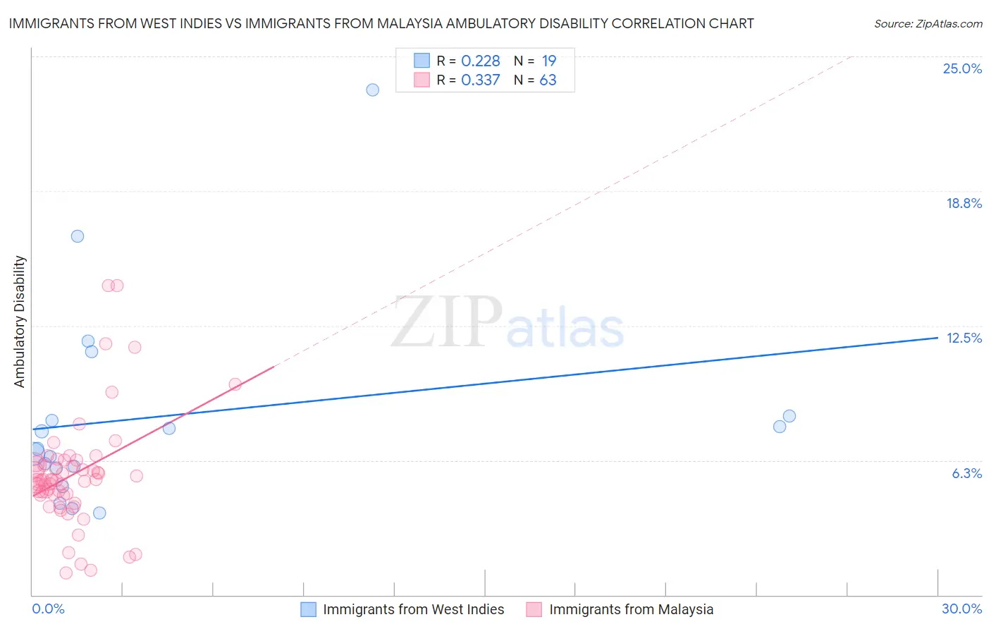 Immigrants from West Indies vs Immigrants from Malaysia Ambulatory Disability