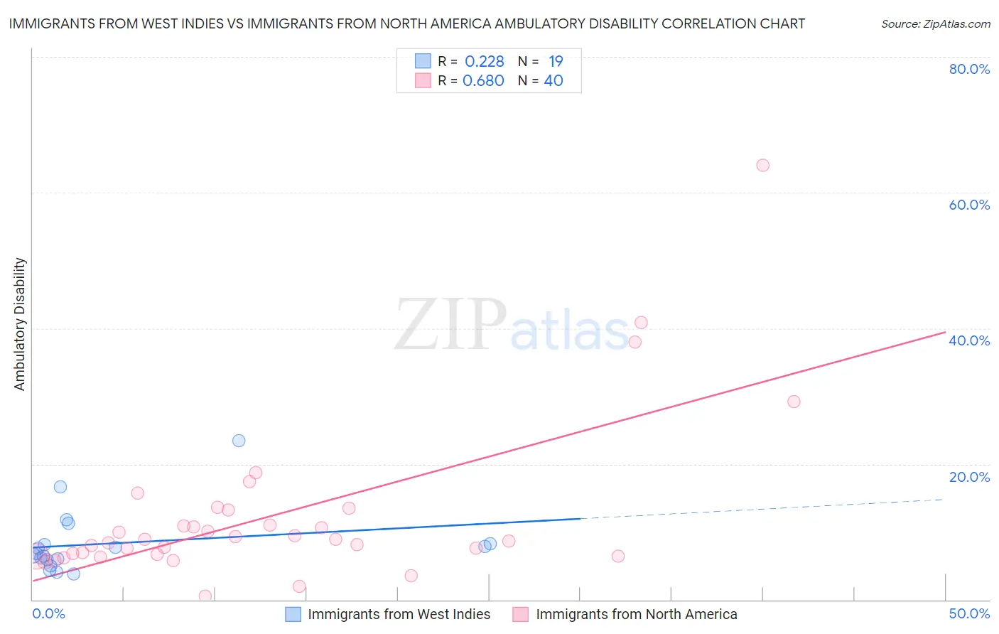 Immigrants from West Indies vs Immigrants from North America Ambulatory Disability