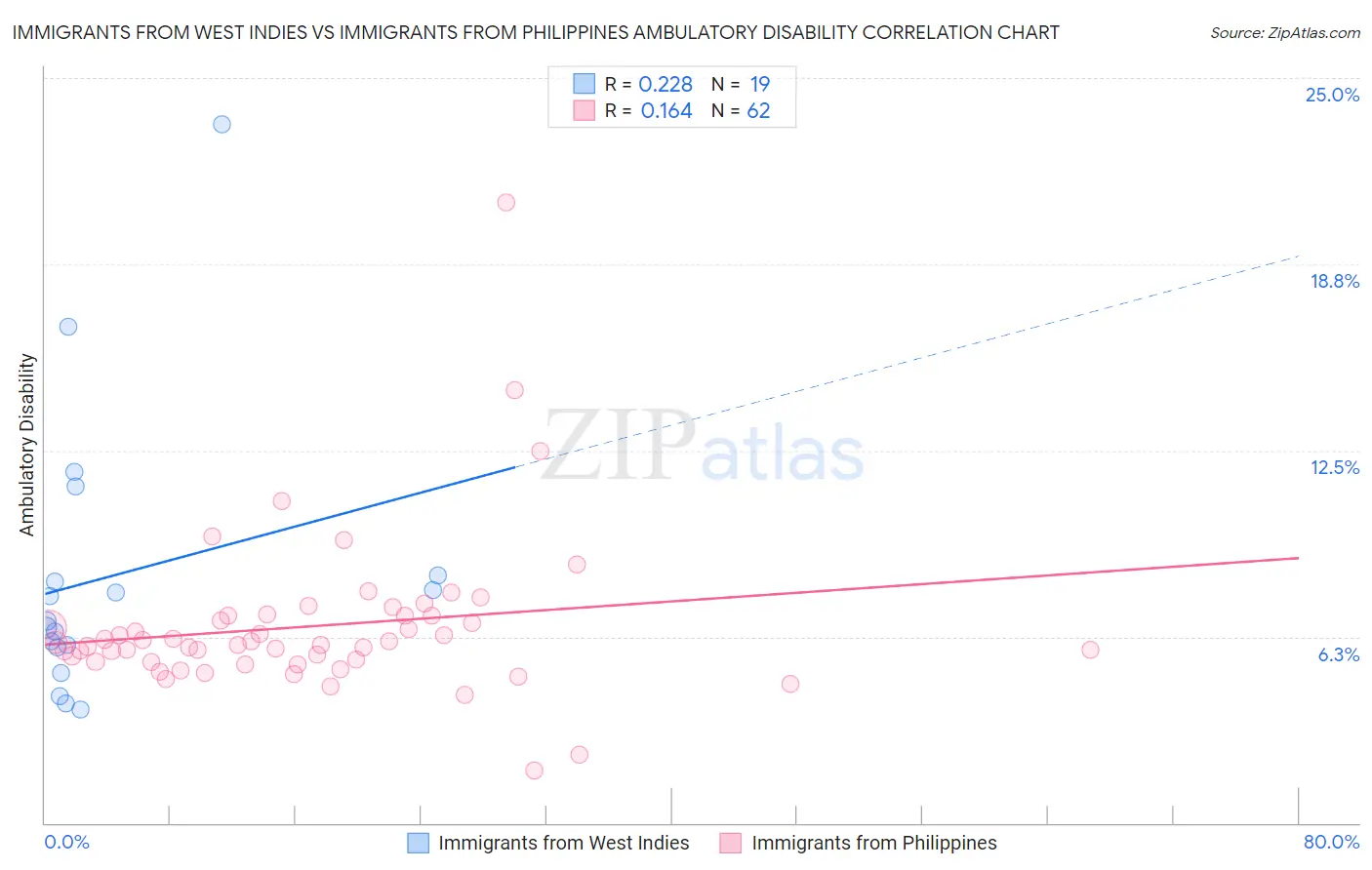 Immigrants from West Indies vs Immigrants from Philippines Ambulatory Disability