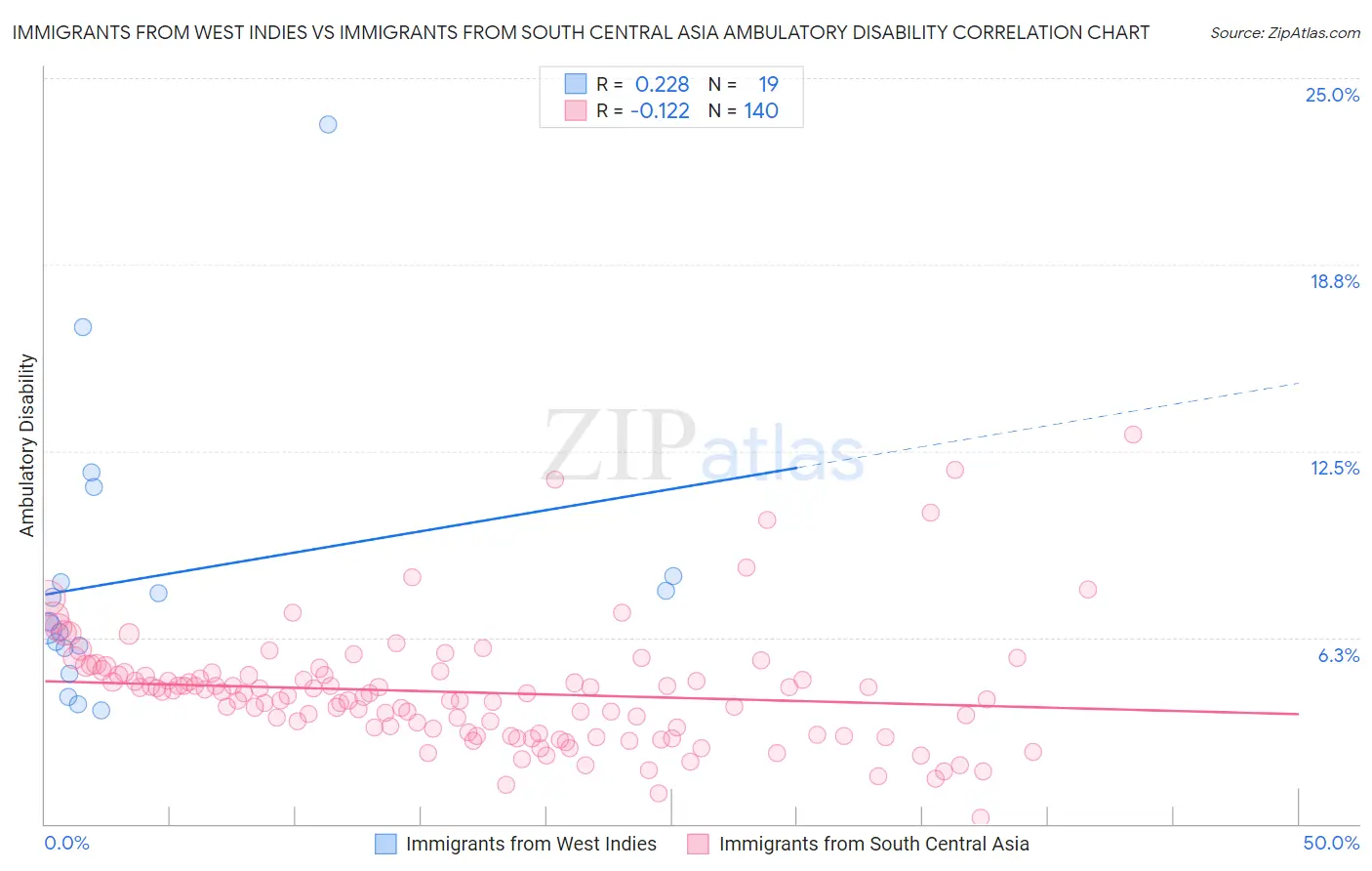 Immigrants from West Indies vs Immigrants from South Central Asia Ambulatory Disability