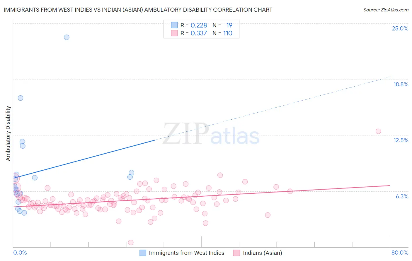 Immigrants from West Indies vs Indian (Asian) Ambulatory Disability