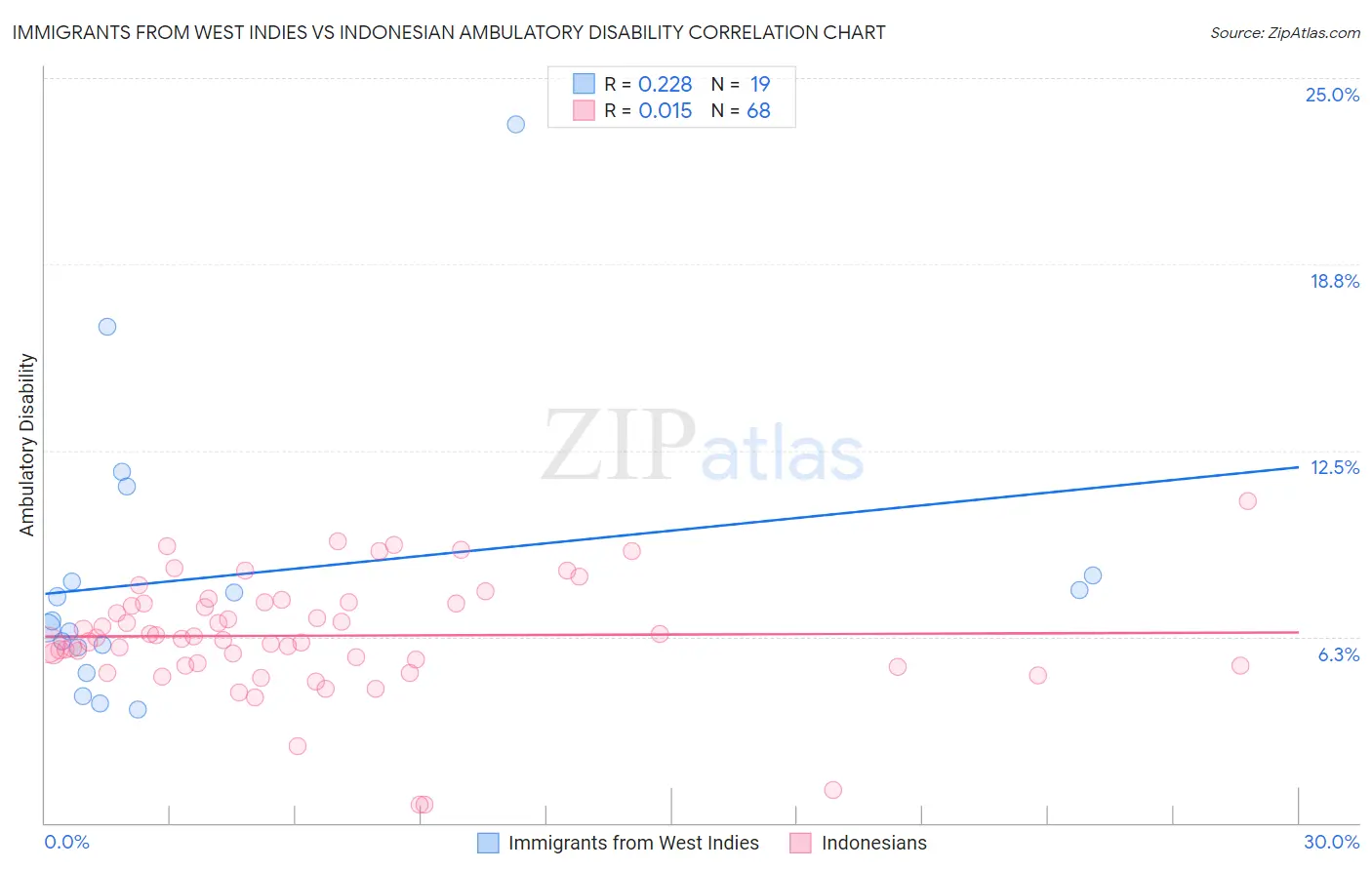 Immigrants from West Indies vs Indonesian Ambulatory Disability