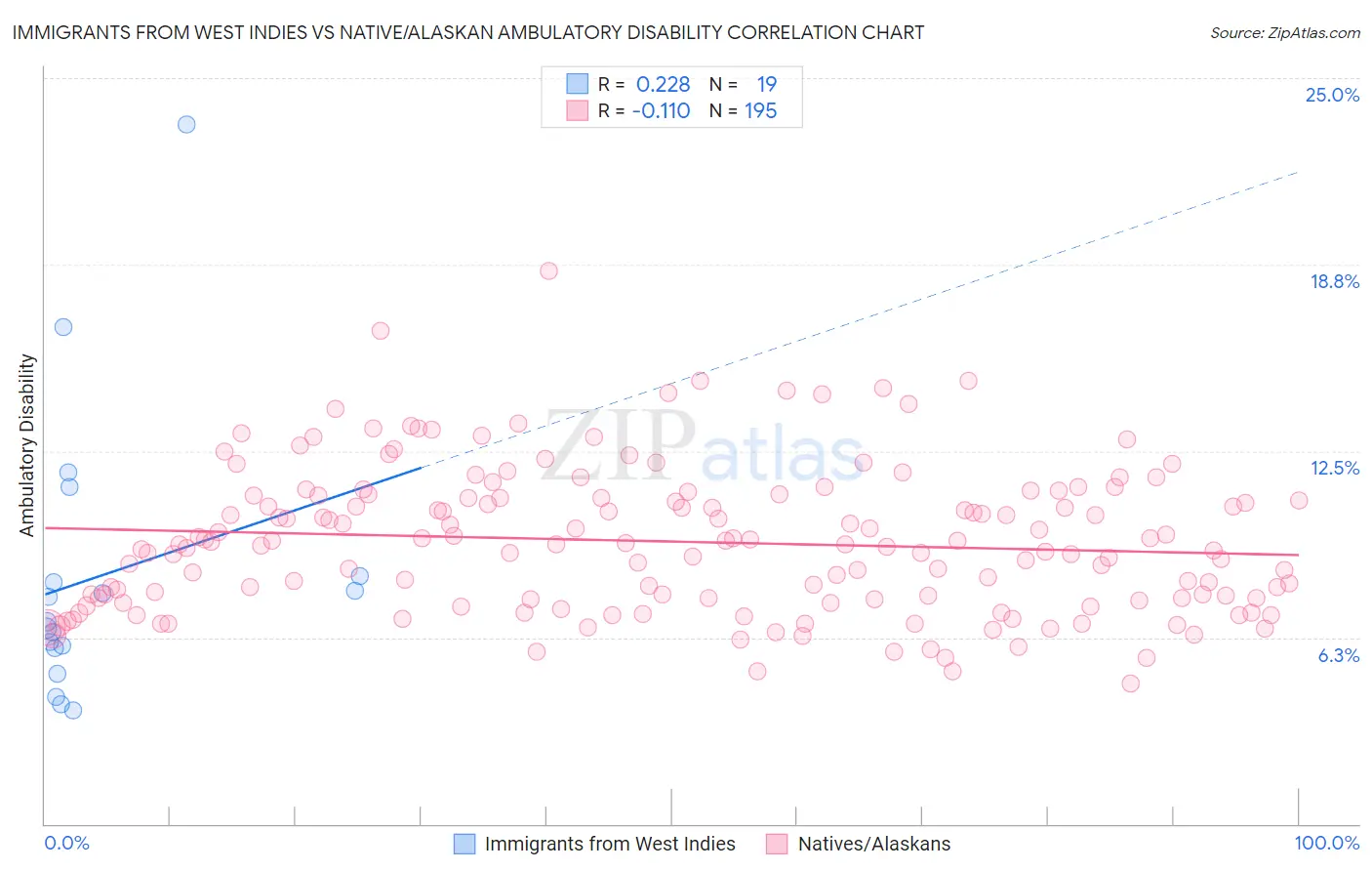 Immigrants from West Indies vs Native/Alaskan Ambulatory Disability