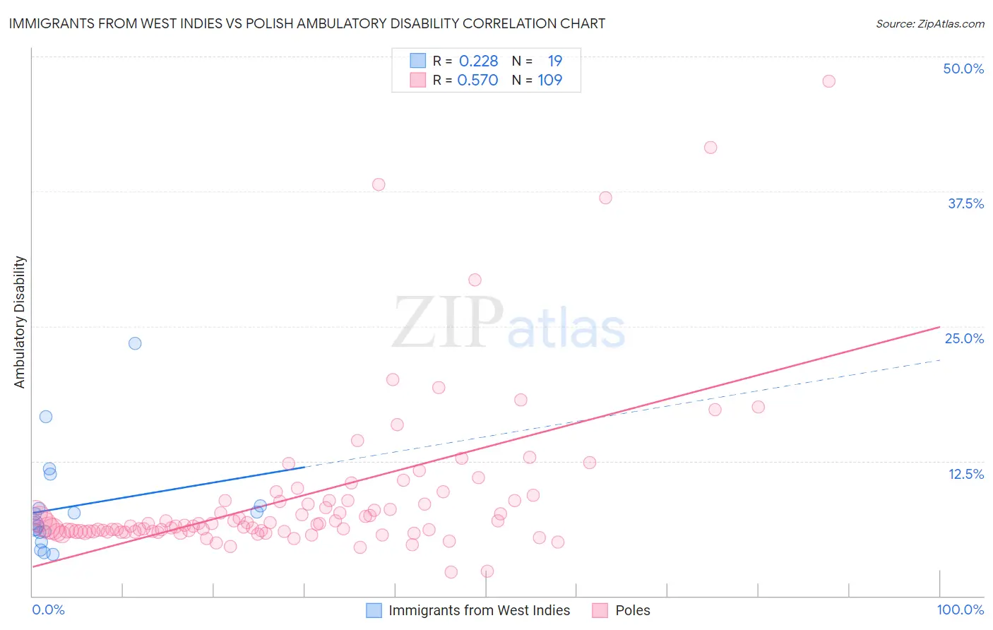 Immigrants from West Indies vs Polish Ambulatory Disability