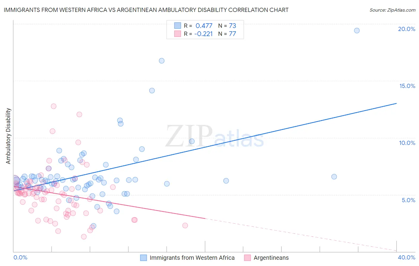 Immigrants from Western Africa vs Argentinean Ambulatory Disability