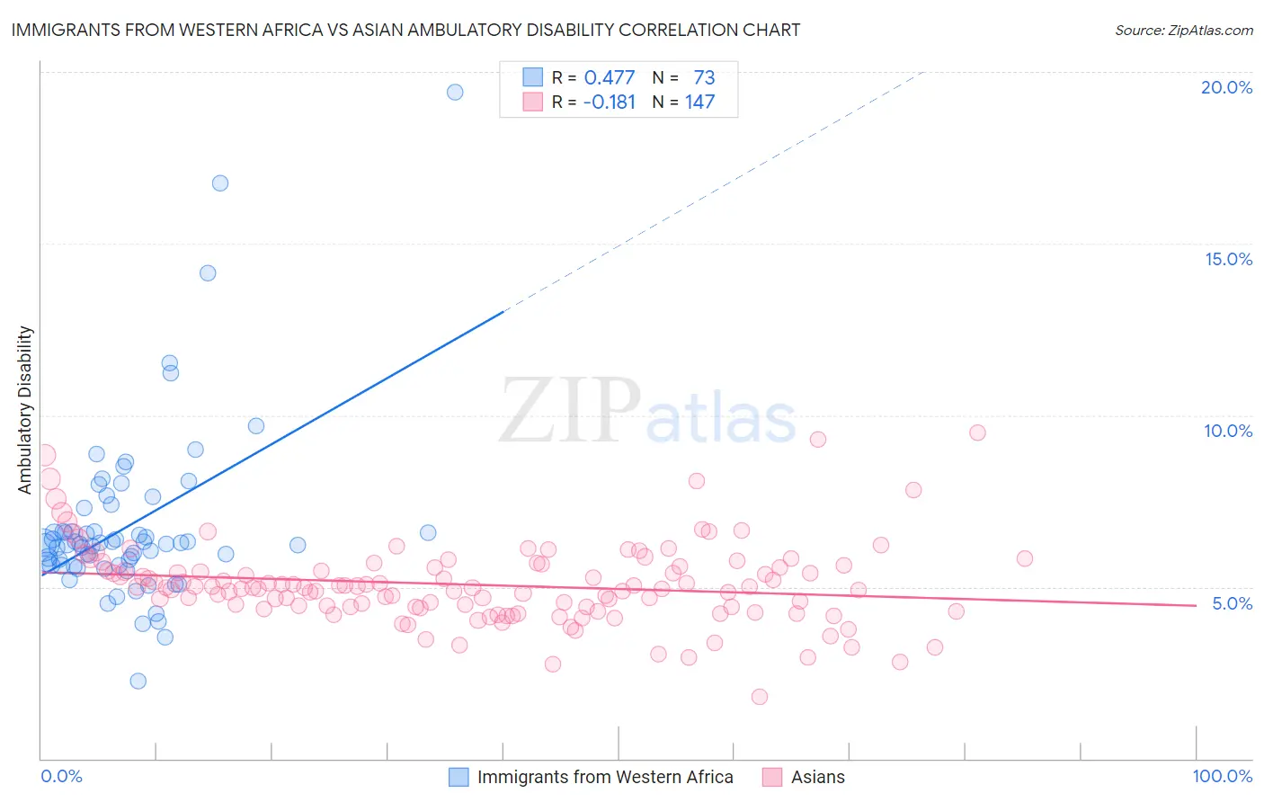 Immigrants from Western Africa vs Asian Ambulatory Disability