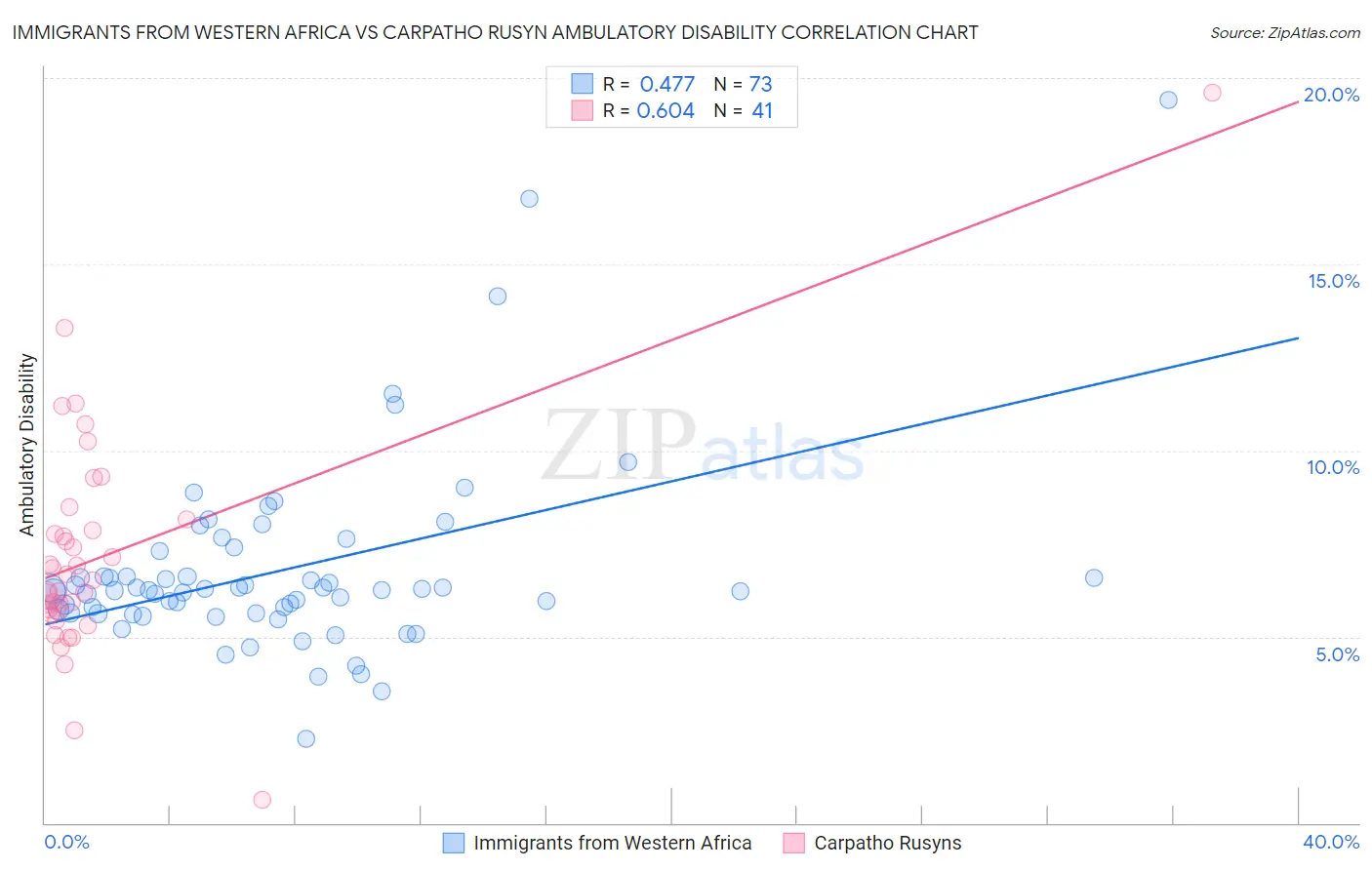 Immigrants from Western Africa vs Carpatho Rusyn Ambulatory Disability