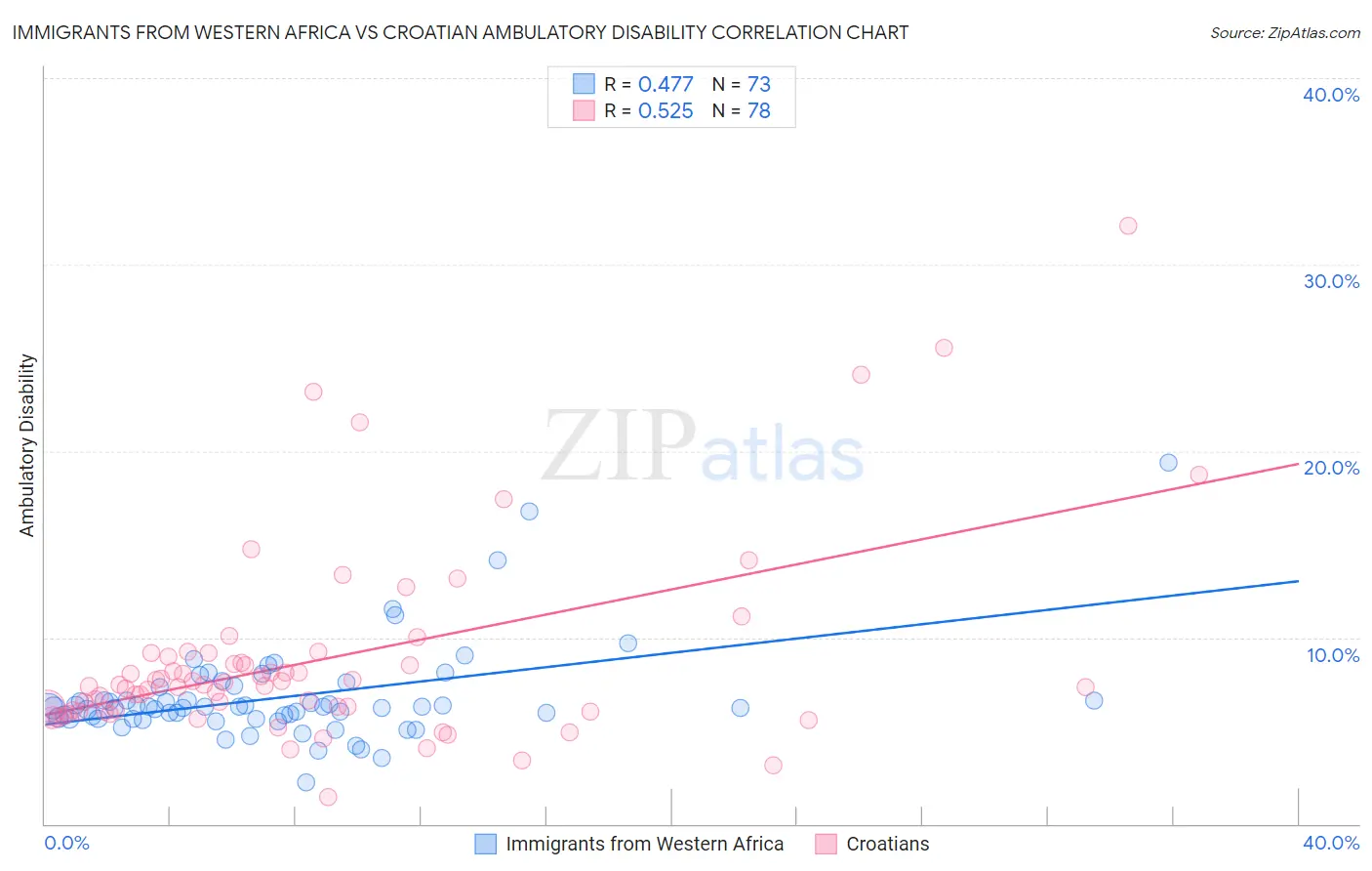 Immigrants from Western Africa vs Croatian Ambulatory Disability