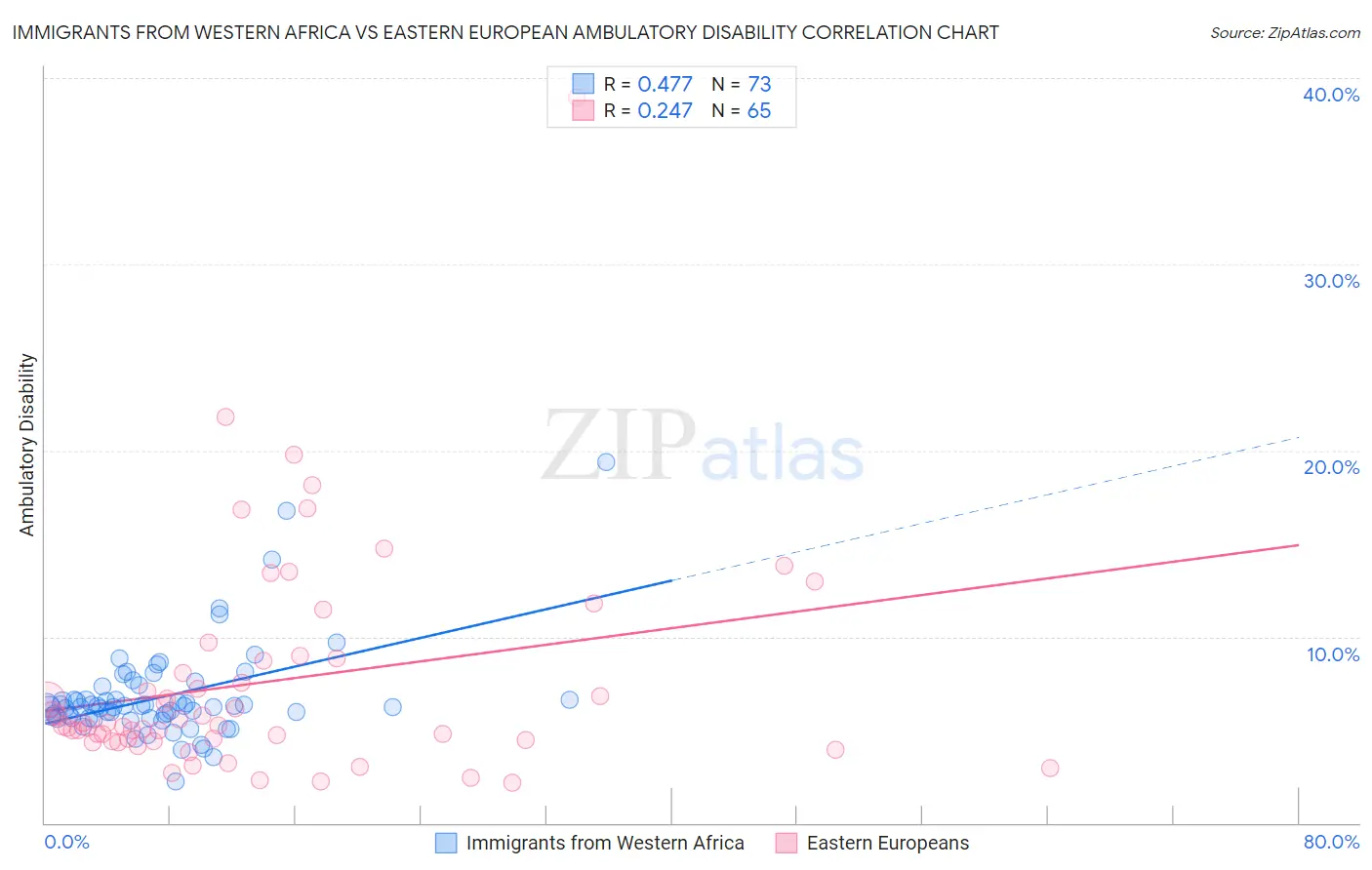 Immigrants from Western Africa vs Eastern European Ambulatory Disability