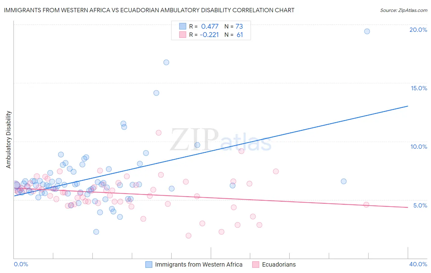 Immigrants from Western Africa vs Ecuadorian Ambulatory Disability
