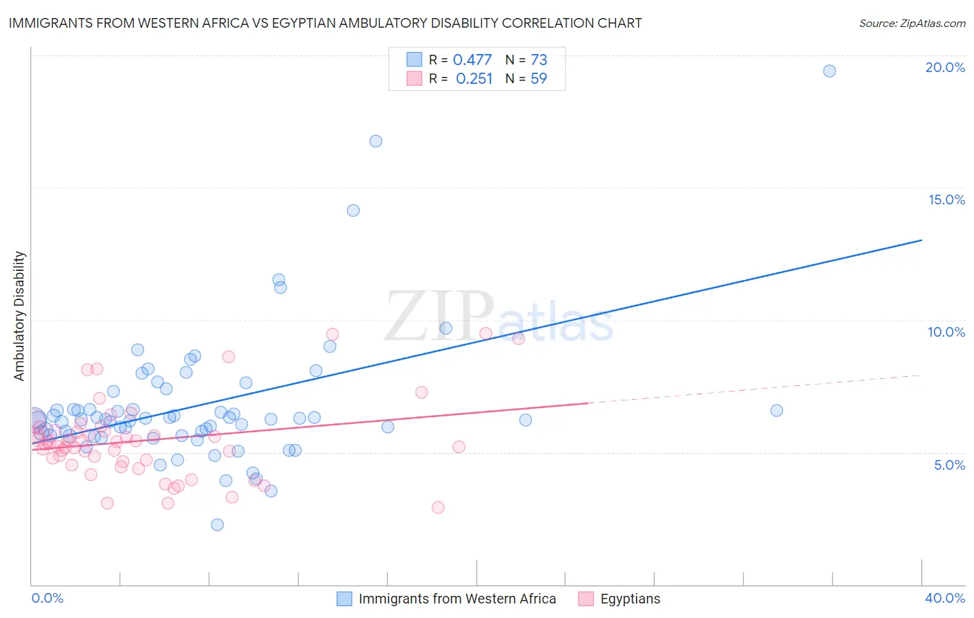 Immigrants from Western Africa vs Egyptian Ambulatory Disability