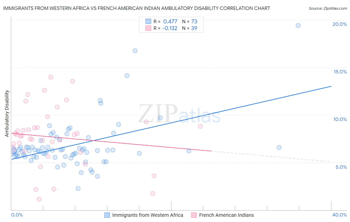 Immigrants from Western Africa vs French American Indian Ambulatory Disability