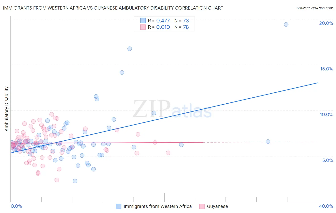 Immigrants from Western Africa vs Guyanese Ambulatory Disability