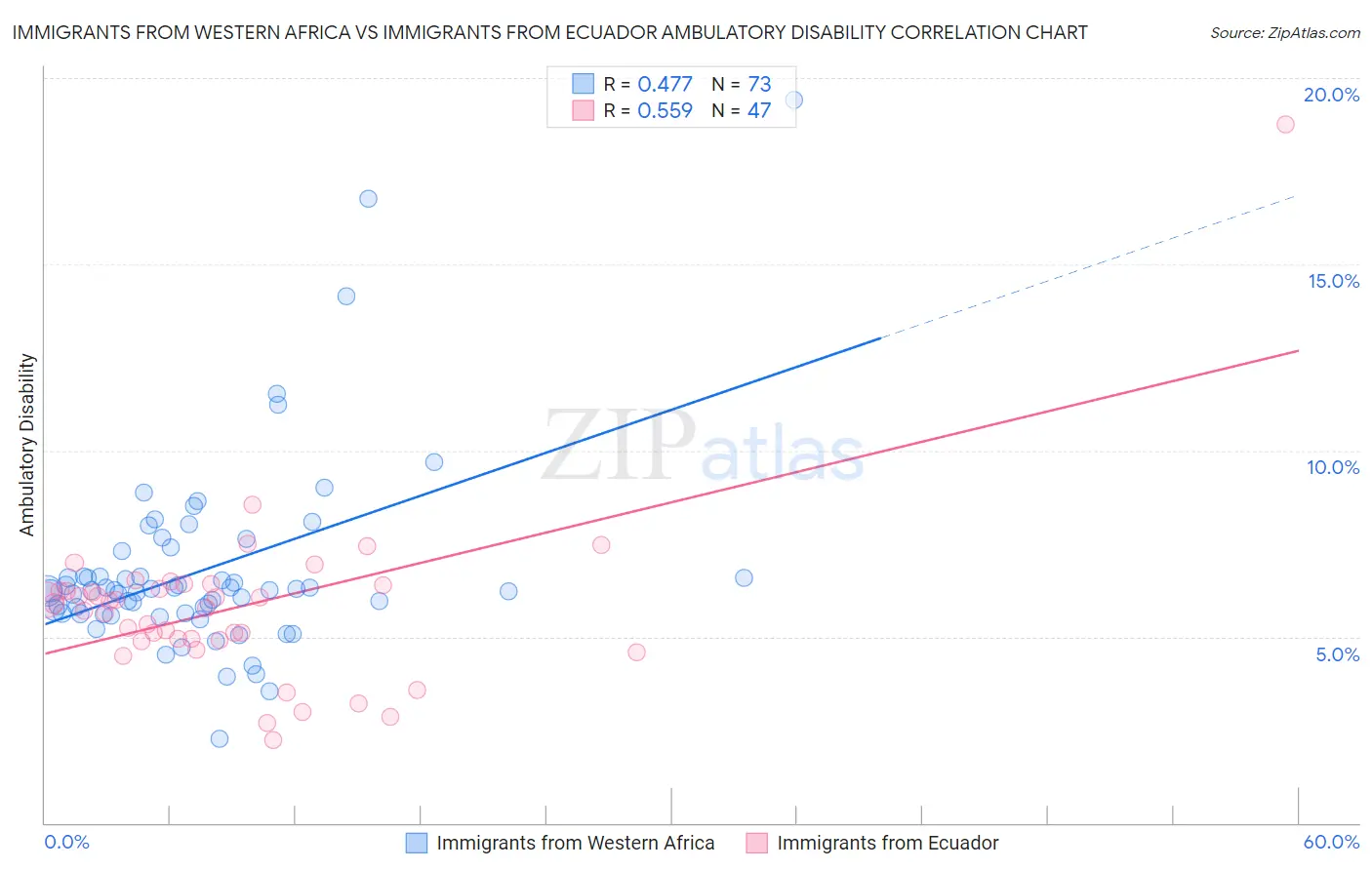 Immigrants from Western Africa vs Immigrants from Ecuador Ambulatory Disability