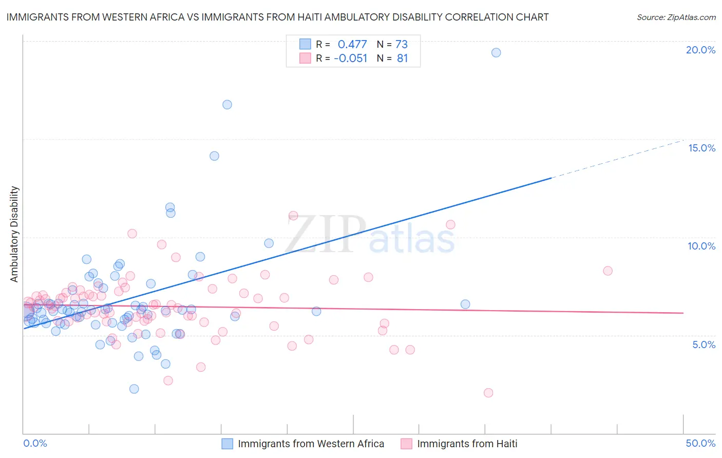 Immigrants from Western Africa vs Immigrants from Haiti Ambulatory Disability