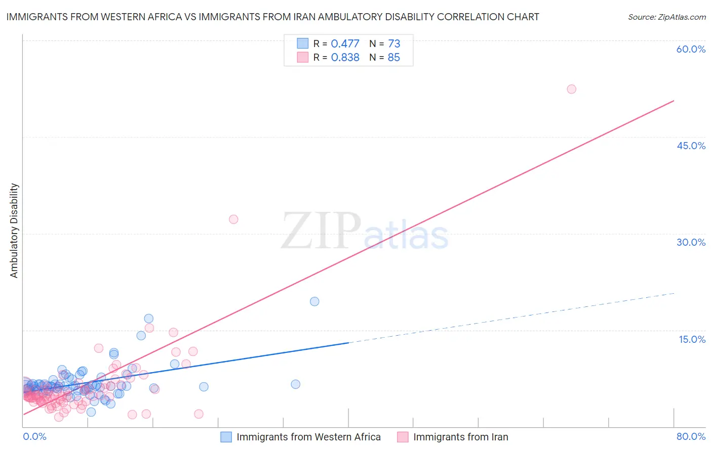 Immigrants from Western Africa vs Immigrants from Iran Ambulatory Disability