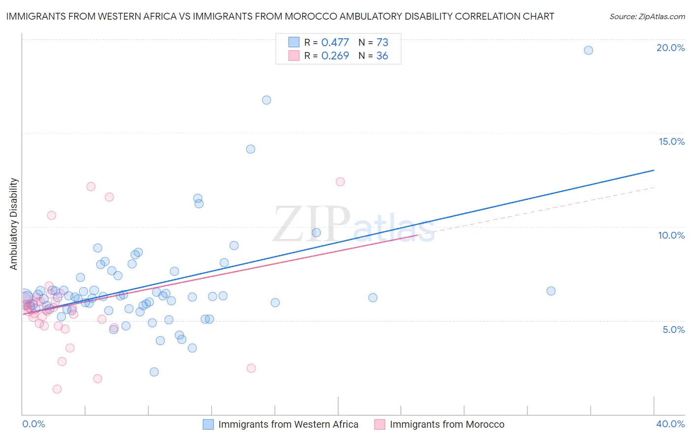 Immigrants from Western Africa vs Immigrants from Morocco Ambulatory Disability