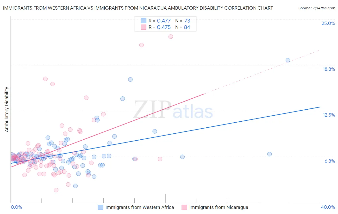 Immigrants from Western Africa vs Immigrants from Nicaragua Ambulatory Disability