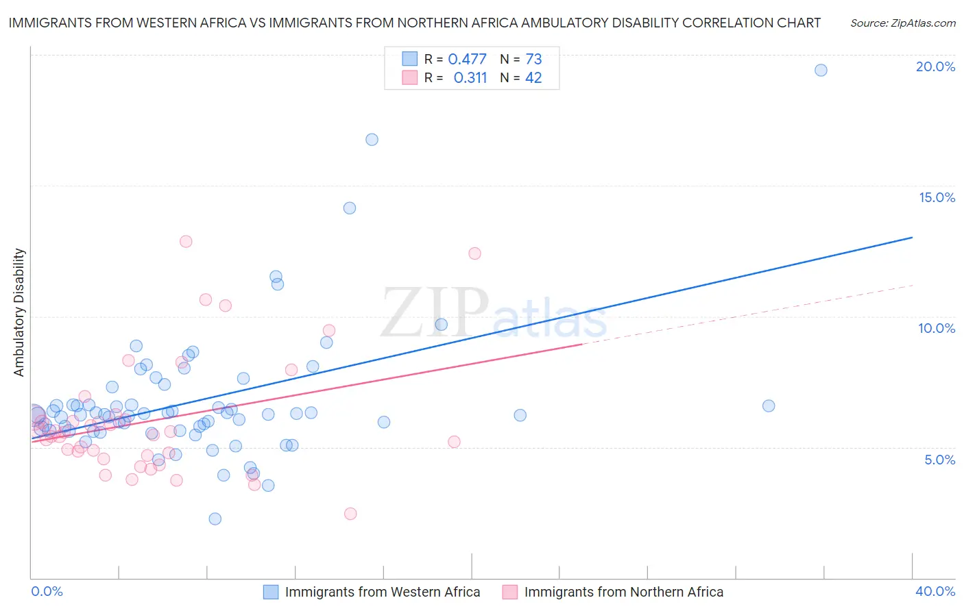 Immigrants from Western Africa vs Immigrants from Northern Africa Ambulatory Disability
