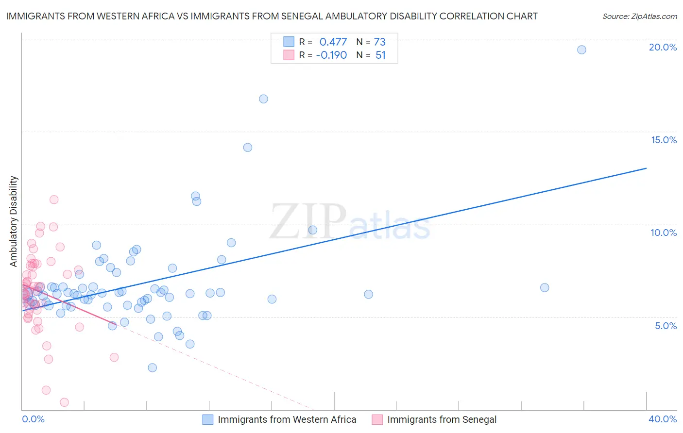 Immigrants from Western Africa vs Immigrants from Senegal Ambulatory Disability