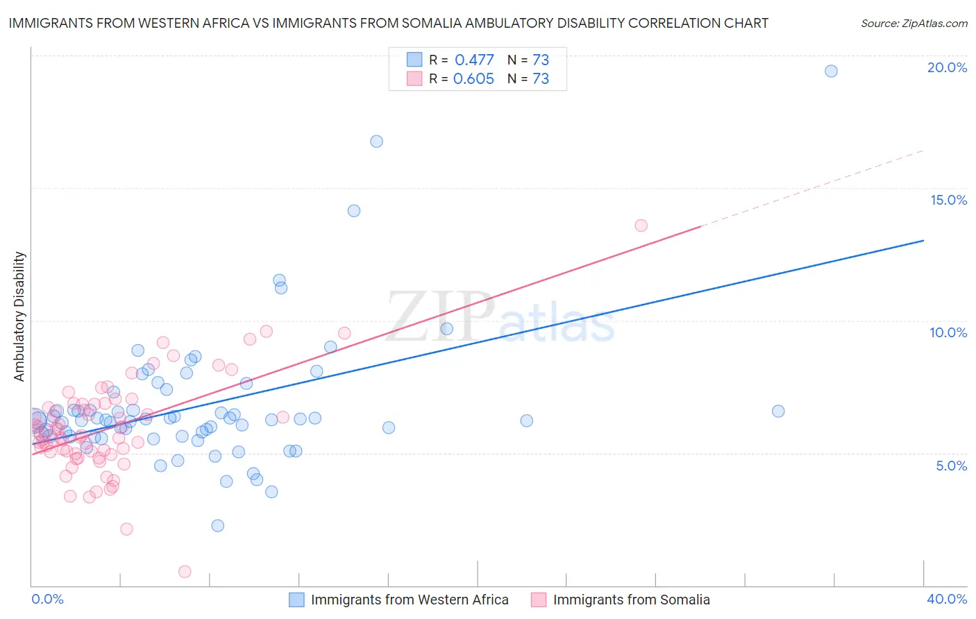 Immigrants from Western Africa vs Immigrants from Somalia Ambulatory Disability