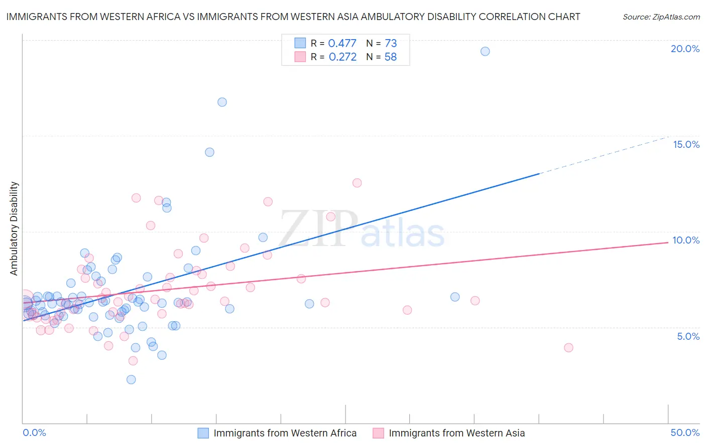 Immigrants from Western Africa vs Immigrants from Western Asia Ambulatory Disability