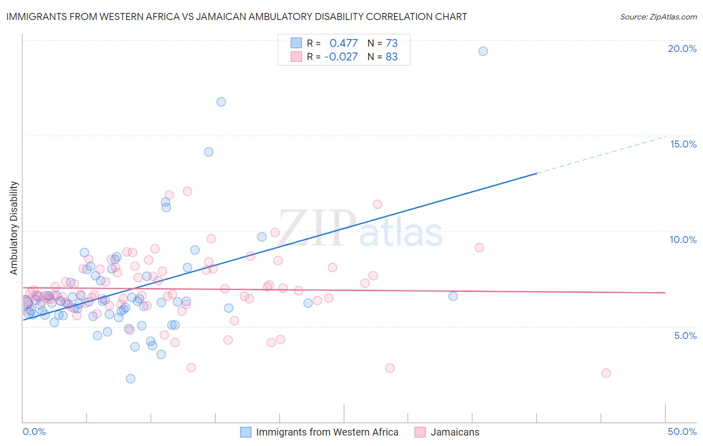 Immigrants from Western Africa vs Jamaican Ambulatory Disability